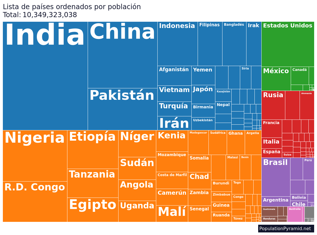 Lista De Países Ordenados Por Población En 2100 9027