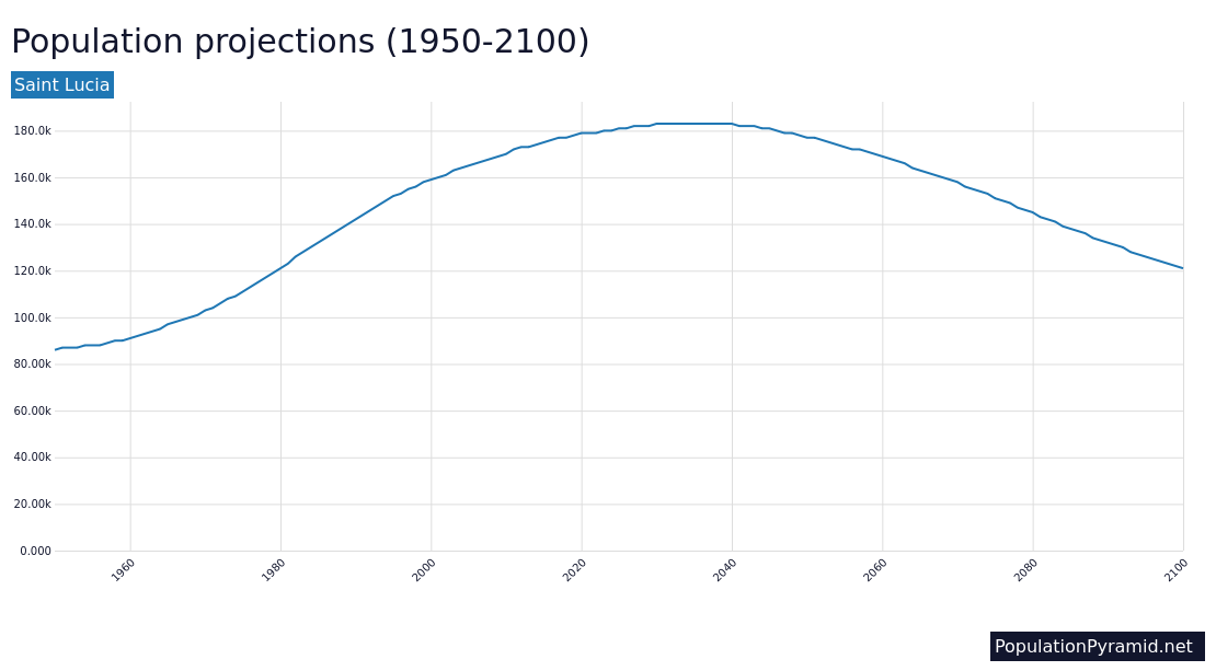 Evolution of population size