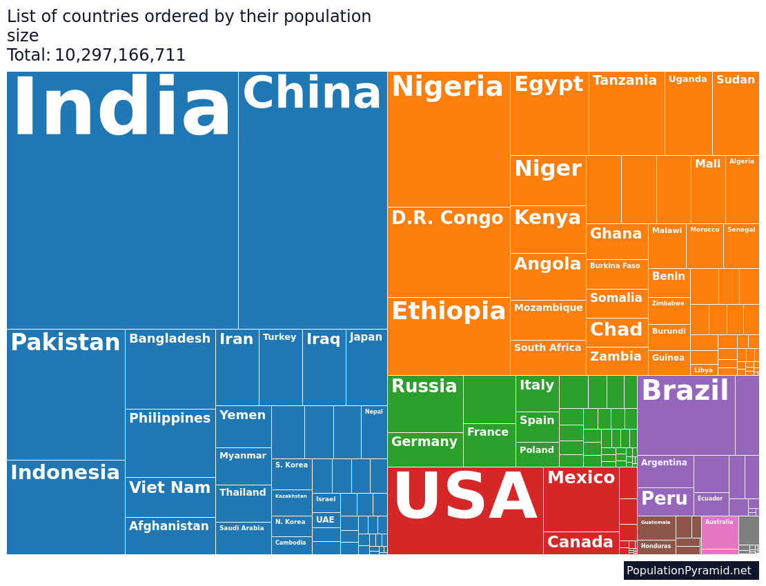 Countries Ordered by Population in 2070