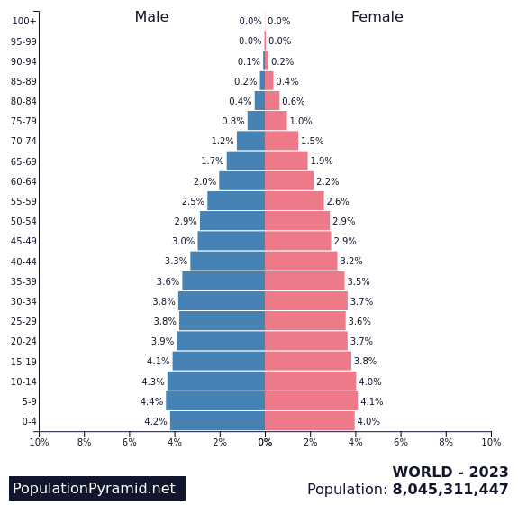 Pyramids of World 1950 to - PopulationPyramid.net