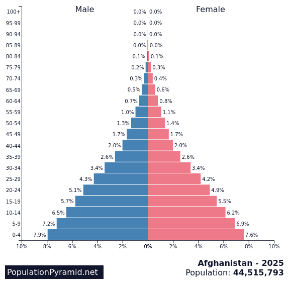 Population of Afghanistan 2025