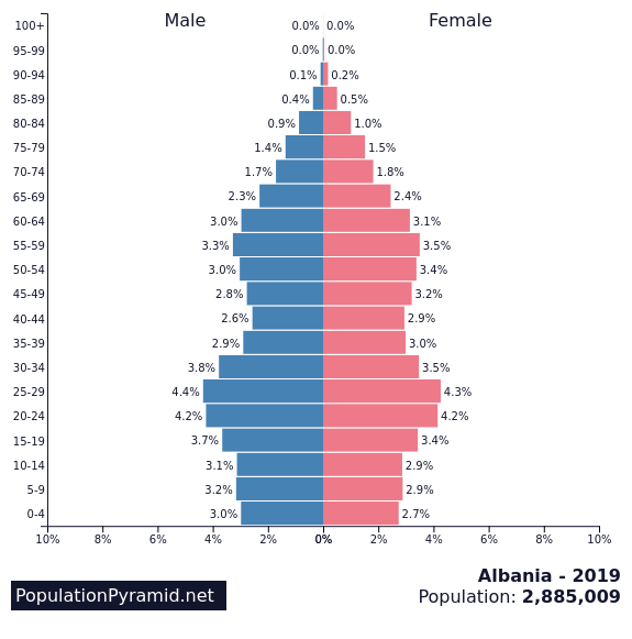 Population of Albania 2019