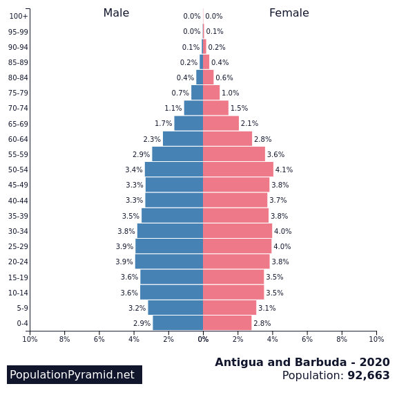 Population of Antigua and Barbuda 2020 - PopulationPyramid.net