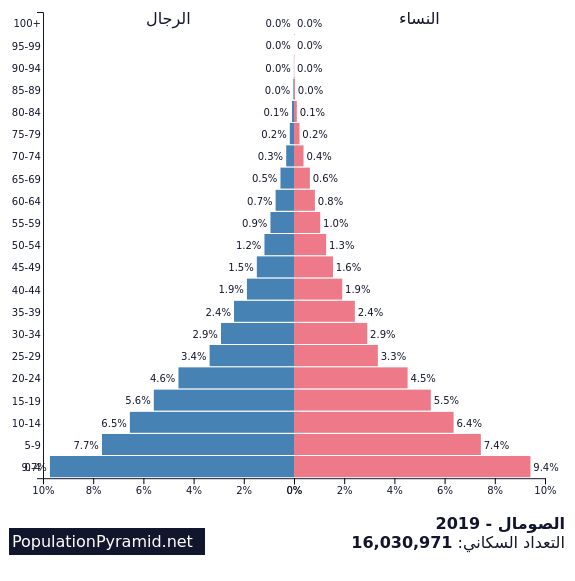 التعداد السكاني الصومال 2019 Populationpyramid Net