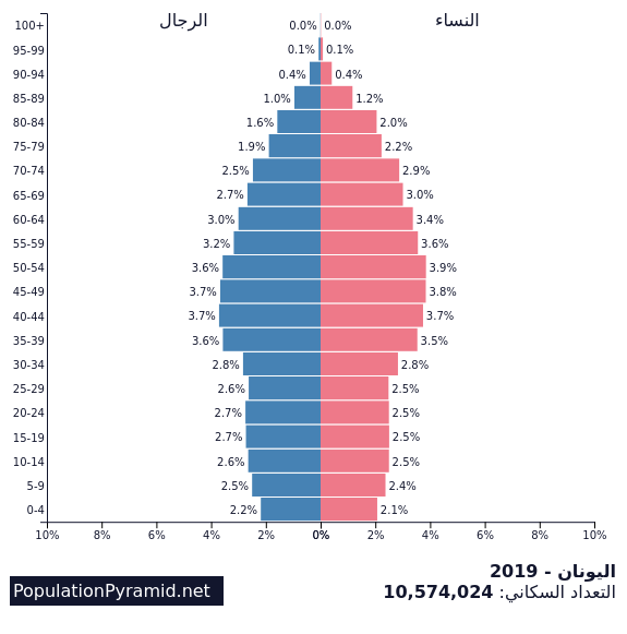 التعداد السكاني اليونان 2019 Populationpyramid Net