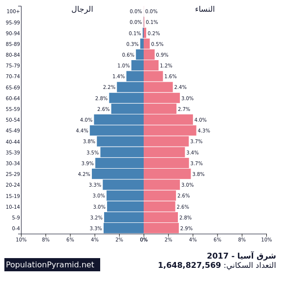 التعداد السكاني شرق آسيا 2017 - PopulationPyramid.net