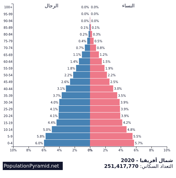 Какая численность населения египта