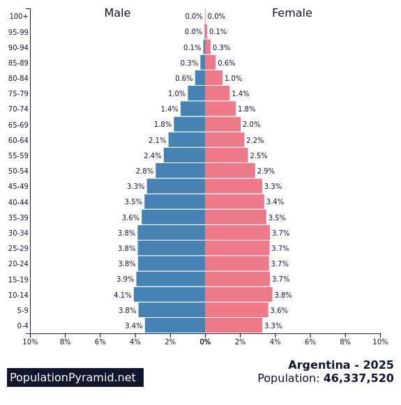 Population of Argentina 2025