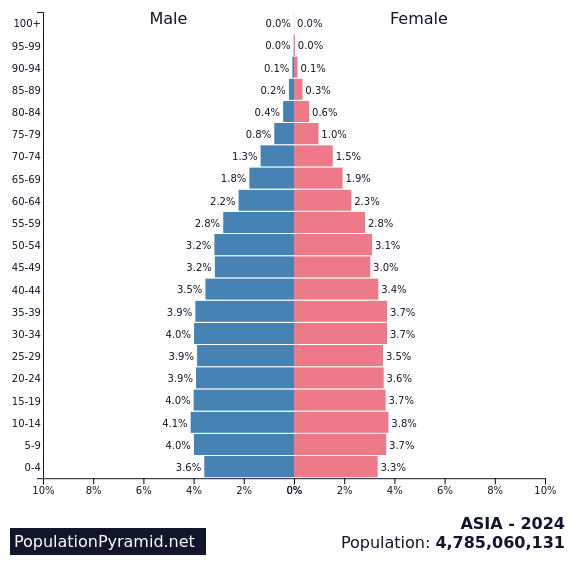 Population of ASIA 2024