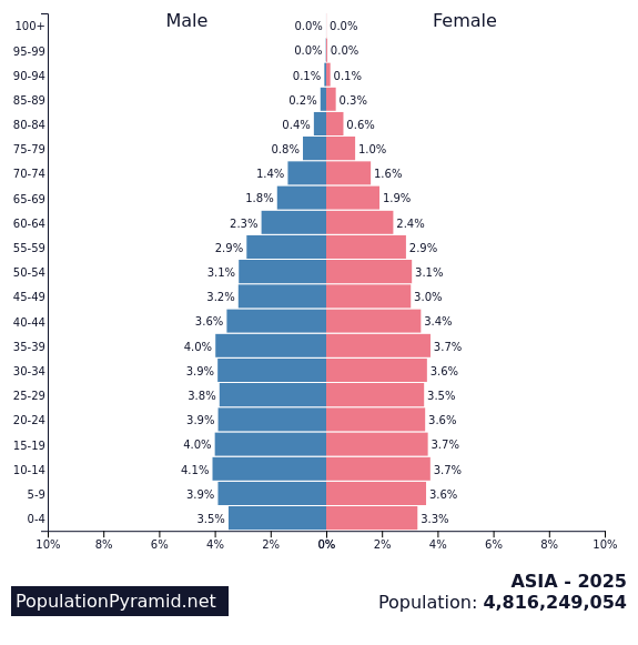 Population of ASIA 2025