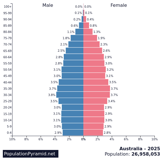 Population of Australia 2025