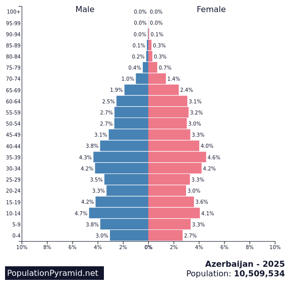 Population of Azerbaijan 2025