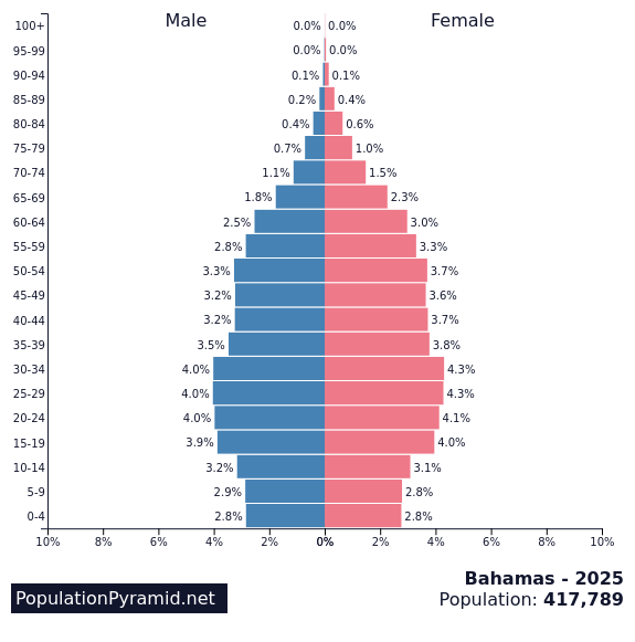Population of Bahamas 2025