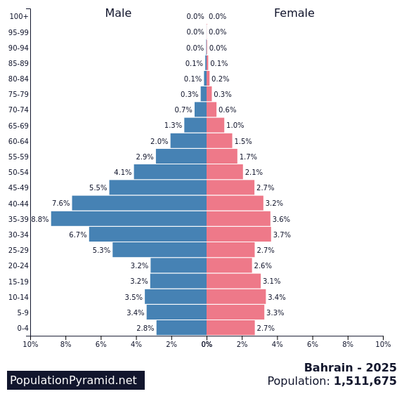 Population of Bahrain 2025