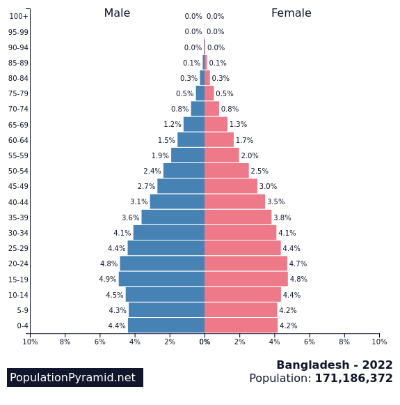 Population of Bangladesh 2022