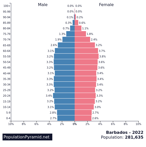 Population of Barbados 2022