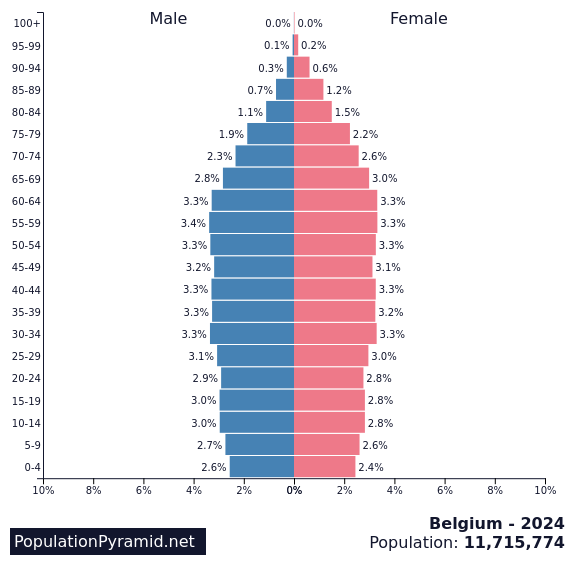 Population of Belgium 2024
