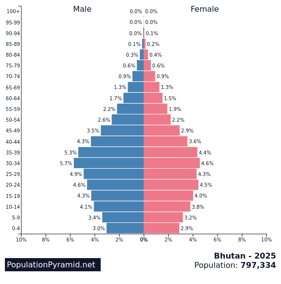 Population of Bhutan 2025