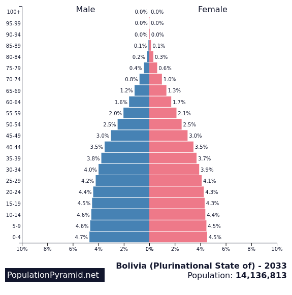 Population of Bolivia (Plurinational State of) 2033 - PopulationPyramid.net