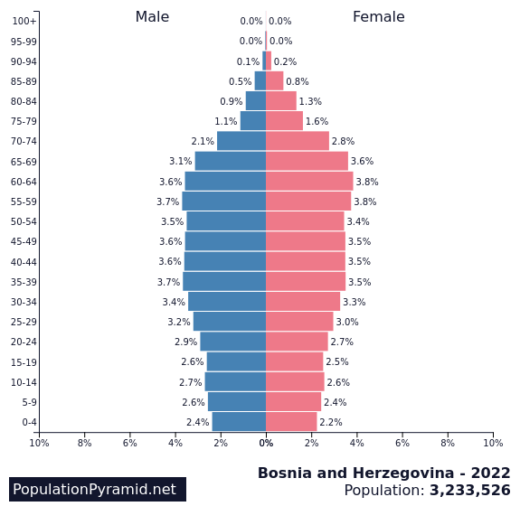 Population of Bosnia and Herzegovina 2022