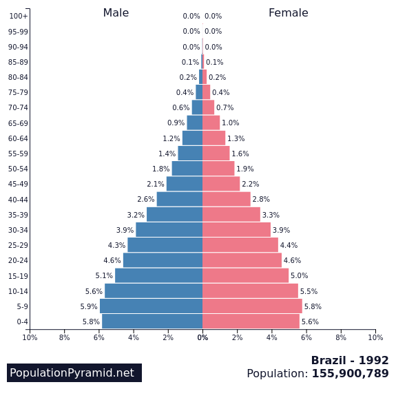 Population Of Brazil 1992 7916