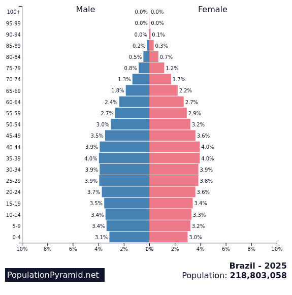 Population of Brazil 2025