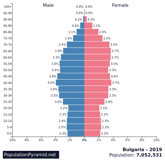 Population of Bulgaria 2019 - PopulationPyramid.net. The worst among the countries with declining populations