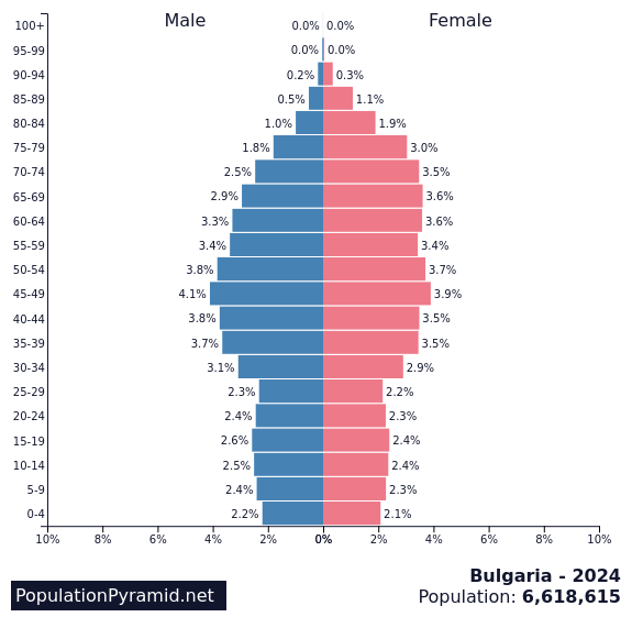 Pirâmide populacional do Bulgária em 2024 - Pirâmides de população