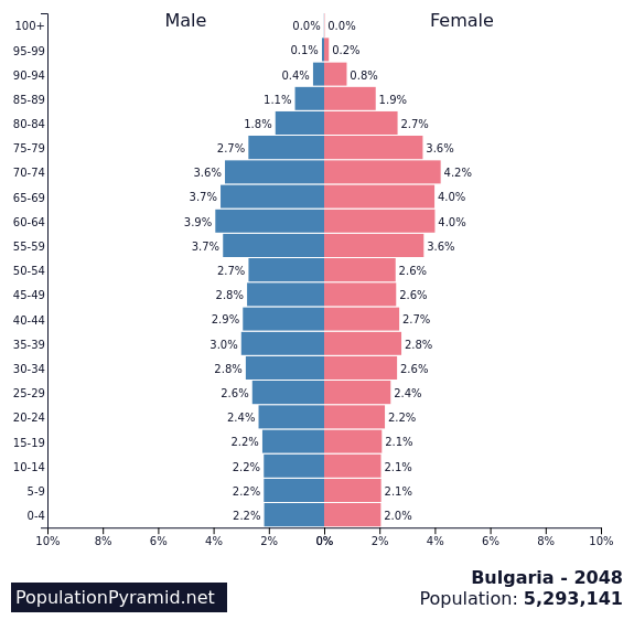 Population of Bulgaria 2048