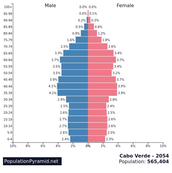 Population of Cabo Verde 2054