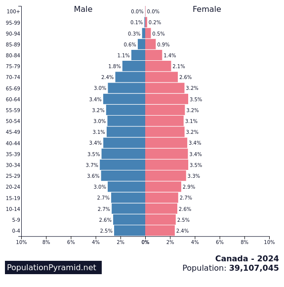 Population of Canada 2024