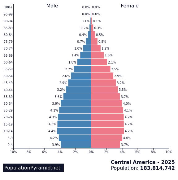 Population of Central America 2025