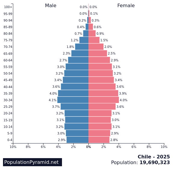 Population of Chile 2025