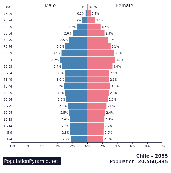Population of Chile 2055