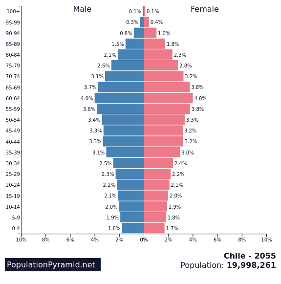 Population of Chile 2055