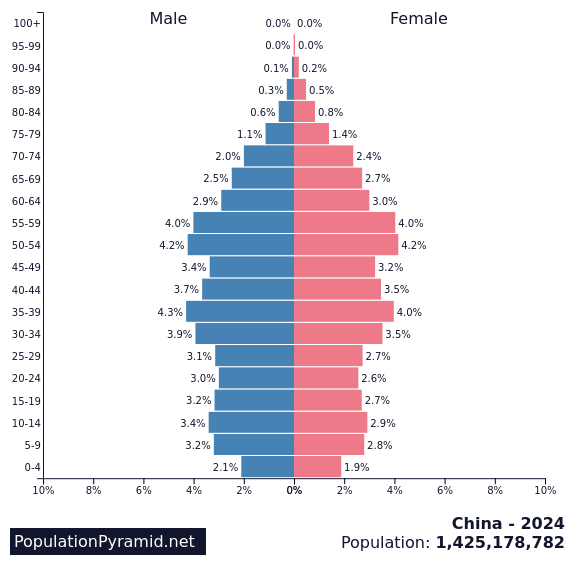 Population of China 2024