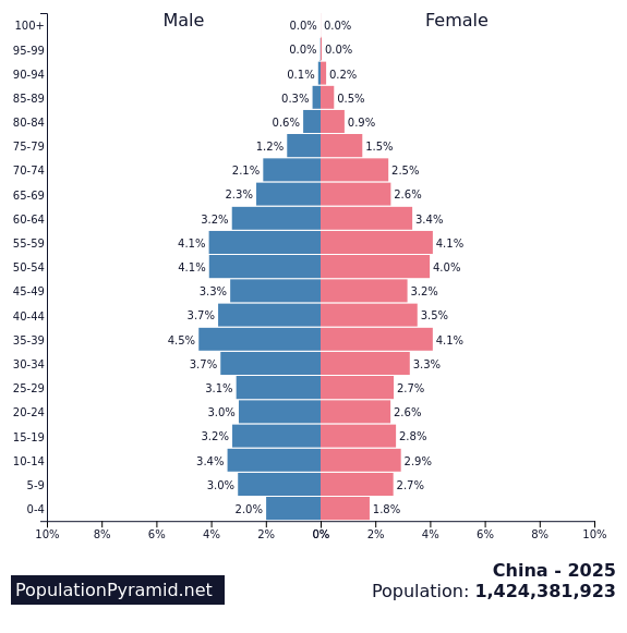 Population of China 2025