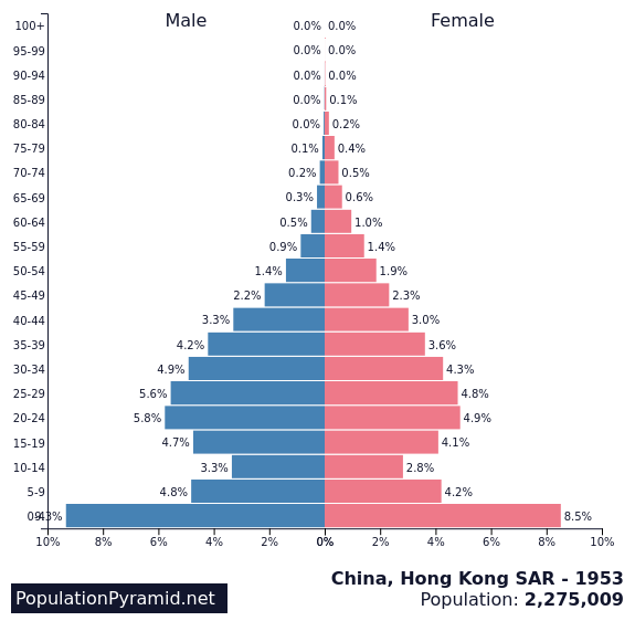 Population of China, Hong Kong SAR 1953 - PopulationPyramid.net