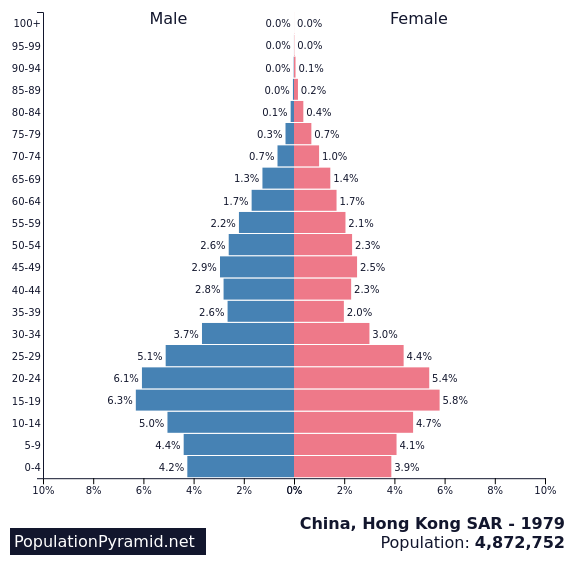 Population of China, Hong Kong SAR 1979 - PopulationPyramid.net