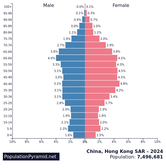 Population of China, Hong Kong SAR 2024