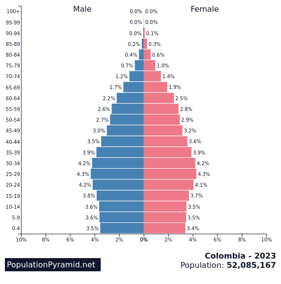 Population of Colombia 2023