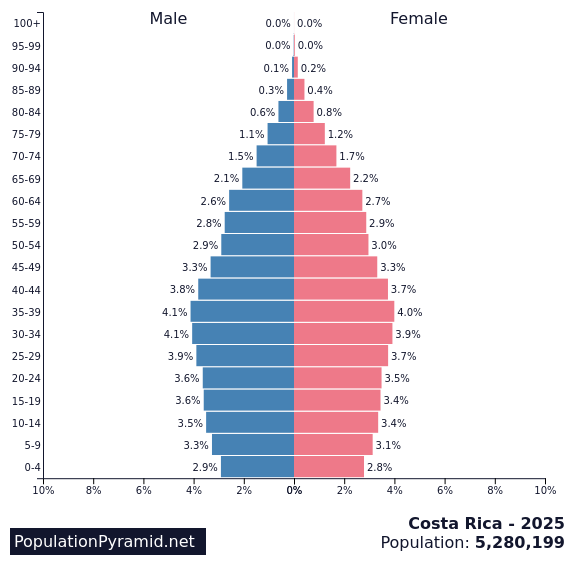 Population of Costa Rica 2025