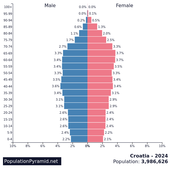 Population of Croatia 2024