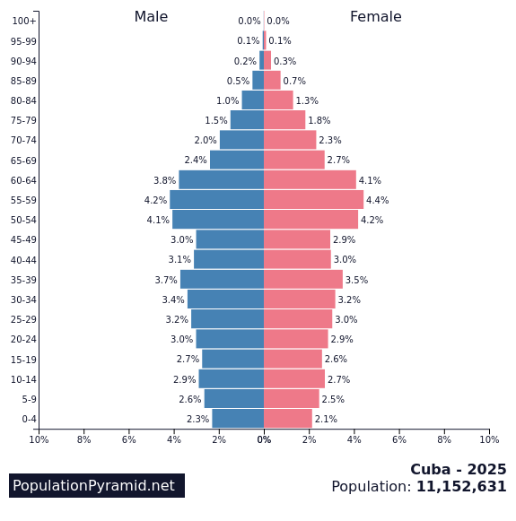 Population of Cuba 2025