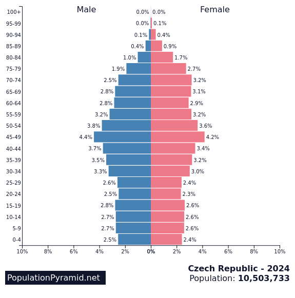 Population of Czech Republic 2024