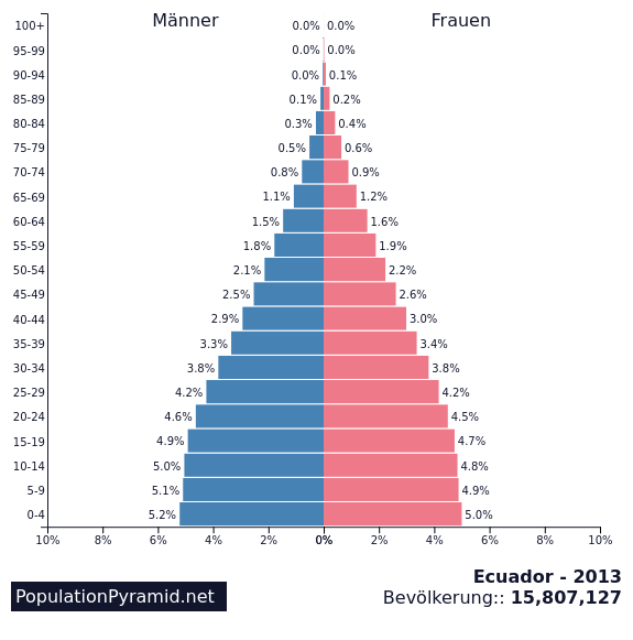 Data Togel Ecuador 2013
, Bevolkerung Ecuador 2013 Populationpyramid Net