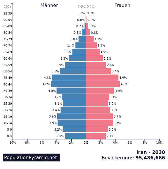 Bevölkerung Iran 2030