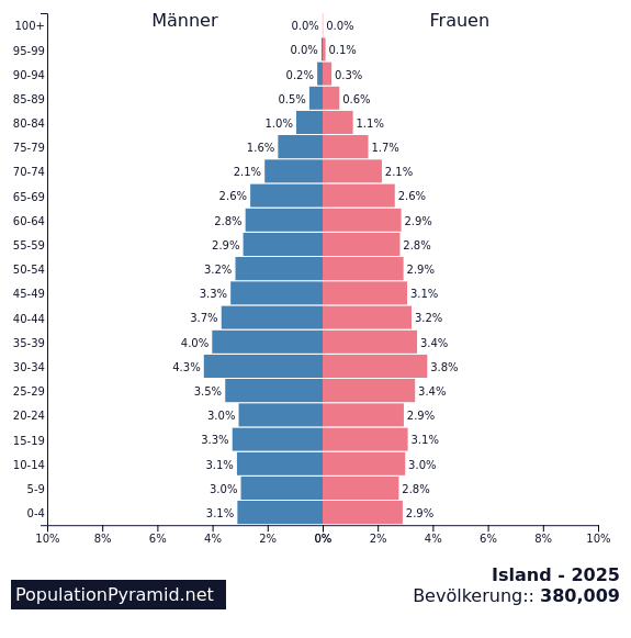 Bevölkerung Island 2025