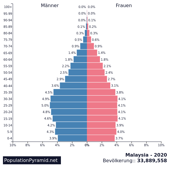 Bevolkerung Malaysia 2020 Populationpyramid Net