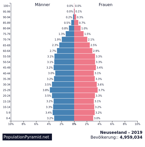 Bevölkerung Neuseeland 2019